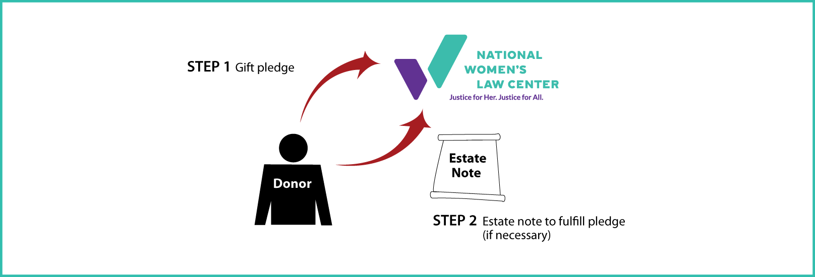 Gifts by Estate Note Diagram. Description of image is listed below.