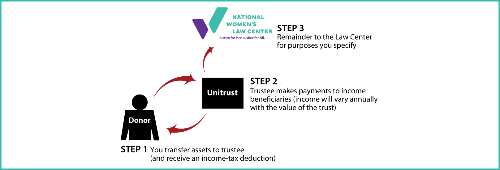 Charitable Remainder Unitrust Diagram. Description of image is listed below.