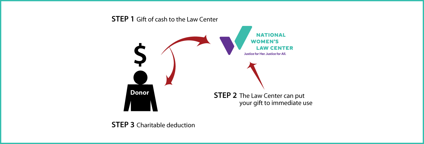 Cash, Checks, and Credit Cards Diagram. Description of image is listed below.
